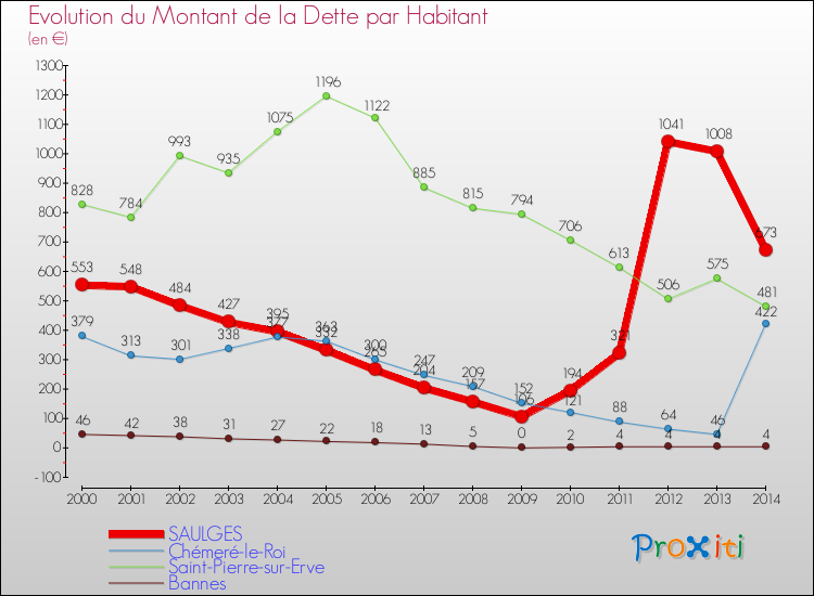 Evolution de la dette par habitant pour la commune de SAULGES et les communes proches de 2000 à 2014 Comparaison de la dette par habitant pour SAULGES et les communes voisines de 2000 à 2014