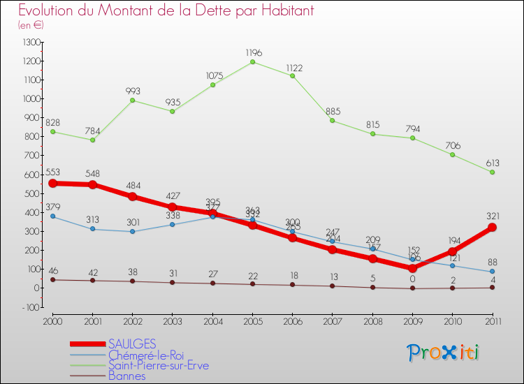 Evolution de la dette par habitant pour la commune de SAULGES et les communes proches Comparaison de la dette par habitant pour SAULGES et les communes voisines
