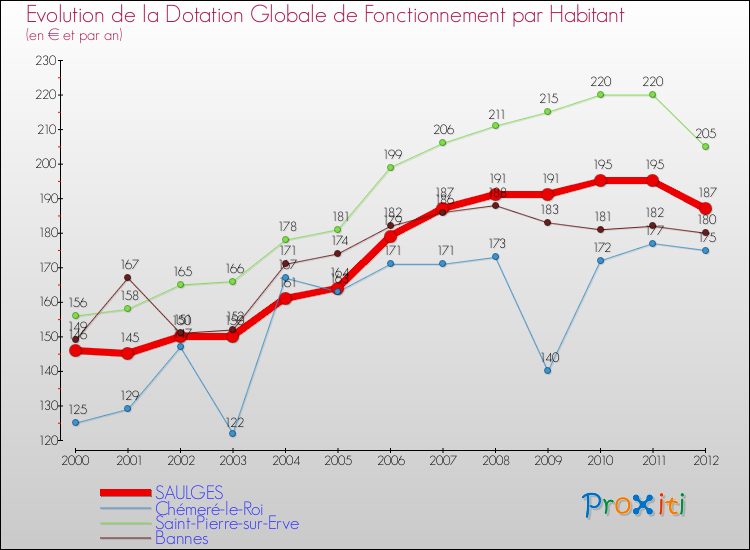 Evolution et montant de la dotation globale de fonctionnement par Habitant pour SAULGES et les communes proches Comparaison des dotations globales de fonctionnement par habitant pour SAULGES et les communes voisines