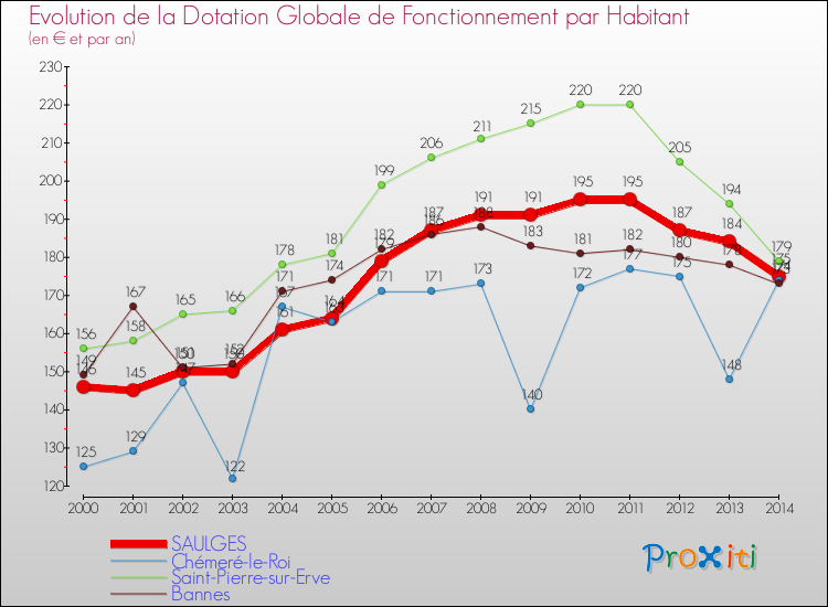 Evolution et montant de la dotation globale de fonctionnement par Habitant pour SAULGES et les communes proches de 2000 à 2014. Comparaison des dotations globales de fonctionnement par habitant pour SAULGES et les communes voisines de 2000 à 2014.