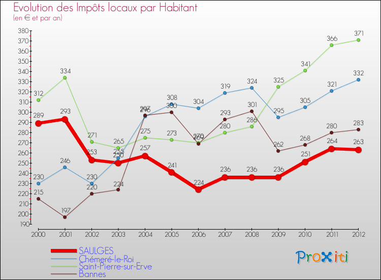 Evolution et montant des impôts locaux par Habitant pour SAULGES et les communes proches Comparaison des impôts locaux par habitant pour SAULGES et les communes voisines