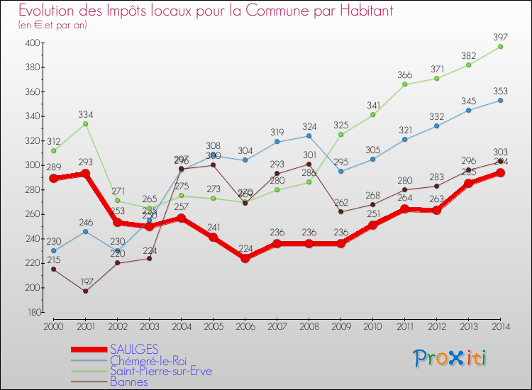 Evolution et montant des impôts locaux par Habitant pour SAULGES et les communes proches de 2000 à 2014 Comparaison des impôts locaux par habitant pour SAULGES et les communes voisines de 2000 à 2014