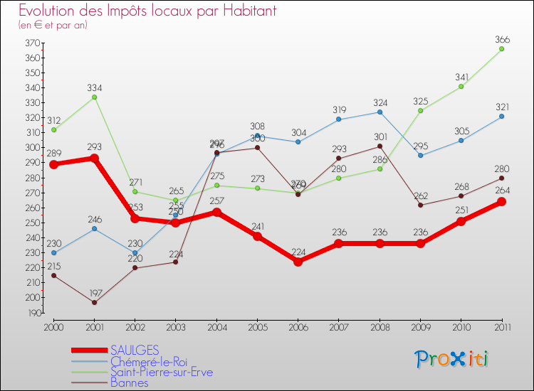 Evolution et montant des impôts locaux par Habitant pour SAULGES et les communes proches Comparaison des impôts locaux par habitant pour SAULGES et les communes voisines