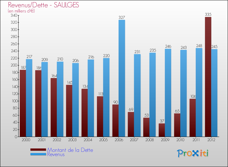 Evolution comparée de la dette et des revenus pour la commune de SAULGES de 2000 à 2012 Comparaison de la dette et des revenus pour SAULGES de 2000 à 2012