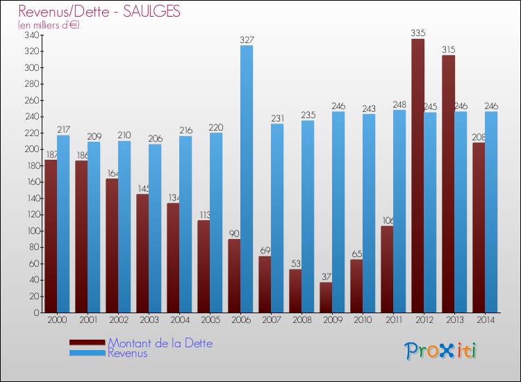 Evolution comparée de la dette et des revenus pour la commune de SAULGES de 2000 à 2014 Comparaison de la dette et des revenus pour SAULGES de 2000 à 2014