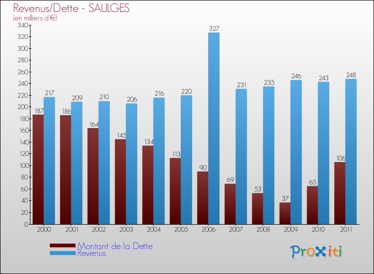 Evolution comparée de la dette et des revenus pour la commune de SAULGES de 2000 à 2011 Comparaison de la dette et des revenus pour SAULGES de 2000 à 2011