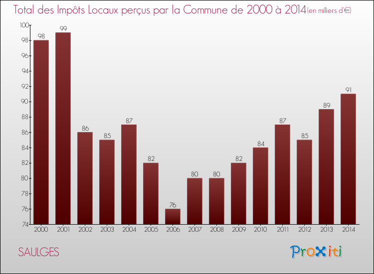Evolution des Impôts Locaux pour la commune de SAULGES de 2000 à 2014 Evolution des Impôts Locaux pour SAULGES de 2000 à 2014