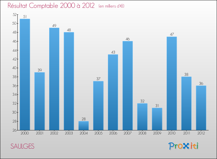 Evolution du résultat comptable pour la commune de SAULGES de 2000 à 2012 Evolution du résultat comptable pour SAULGES de 2000 à 2012