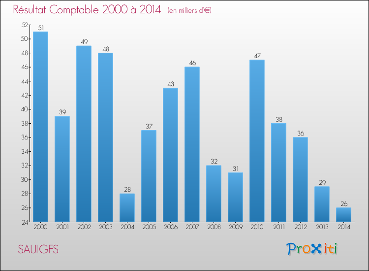 Evolution du résultat comptable pour la commune de SAULGES de 2000 à 2014 Evolution du résultat comptable pour SAULGES de 2000 à 2014