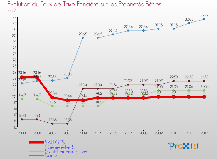Evolution du taux de la taxe foncière sur le bati pour SAULGES et les communes proches de 2000 à 2012 Comparaison des taux de taxe foncière sur le bati pour SAULGES et les communes voisines de 2000 à 2012