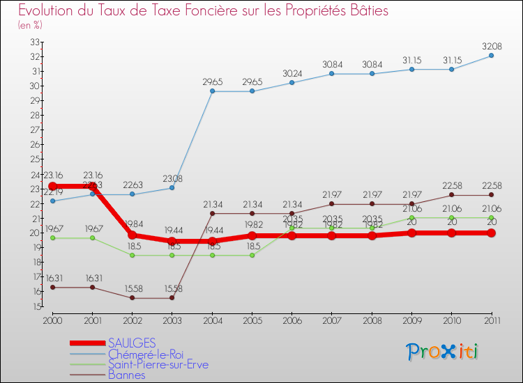 Evolution du taux de la taxe foncière sur le bati pour SAULGES et les communes proches Comparaison des taux de taxe foncière sur le bati pour SAULGES et les communes voisines