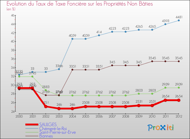 Evolution du taux de la taxe foncière sur les immeubles et terrains non batis pour SAULGES et les communes proches de 2000 à 2012 Comparaison des taux de la taxe foncière sur les immeubles et terrains non batis pour SAULGES et les communes voisines de 2000 à 2012