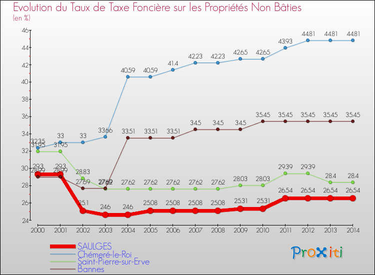 Evolution du taux de la taxe foncière sur les immeubles et terrains non batis pour SAULGES et les communes proches de 2000 à 2014 Comparaison des taux de la taxe foncière sur les immeubles et terrains non batis pour SAULGES et les communes voisines de 2000 à 2014