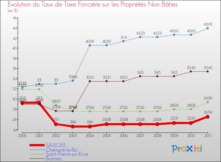 Evolution du taux de la taxe foncière sur les immeubles et terrains non batis pour SAULGES et les communes proches Comparaison des taux de la taxe foncière sur les immeubles et terrains non batis pour SAULGES et les communes voisines