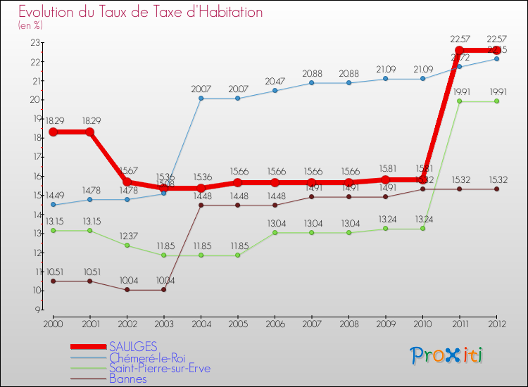 Evolution du taux de la taxe d'habitation pour SAULGES et les communes proches Comparaison des taux de la taxe d'habitation pour SAULGES et les communes voisines