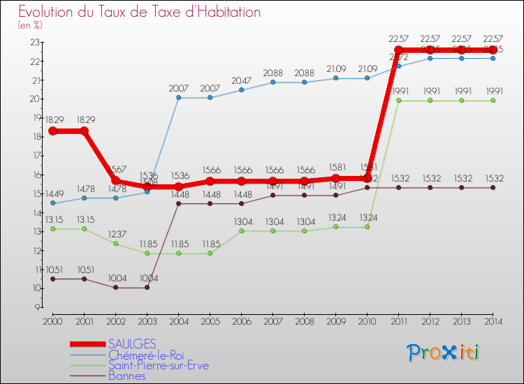 Evolution du taux de la taxe d'habitation pour SAULGES et les communes proches de 2000 à 2014 Comparaison des taux de la taxe d'habitation pour SAULGES et les communes voisines de 2000 à 2014