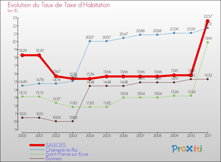 Evolution du taux de la taxe d'habitation pour SAULGES et les communes proches Comparaison des taux de la taxe d'habitation pour SAULGES et les communes voisines