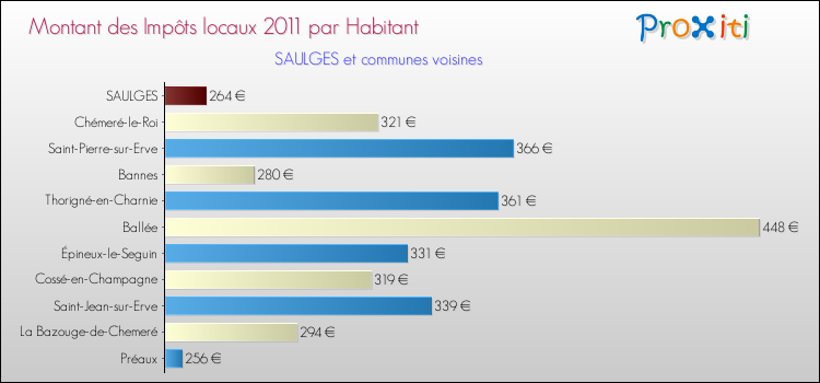 Montant des impôts locaux par Habitant pour SAULGES et les communes proches Comparaison des impôts locaux par habitant pour SAULGES et les communes voisines