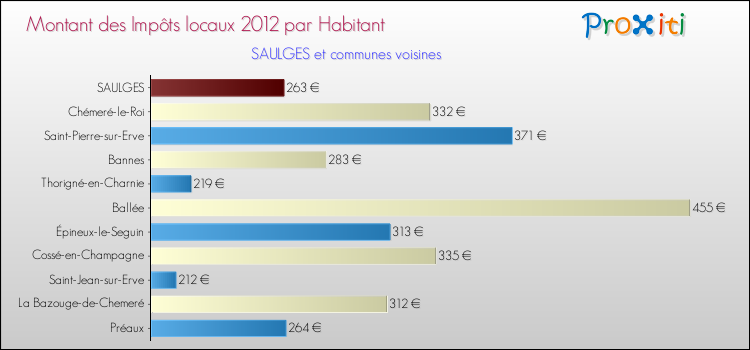 Montant des impôts locaux par Habitant pour SAULGES et les communes proches Comparaison des impôts locaux par habitant pour SAULGES et les communes voisines