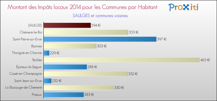 Montant des impôts locaux par Habitant pour SAULGES et les communes proches en 2014 Comparaison des impôts locaux par habitant pour SAULGES et les communes voisines en 2014