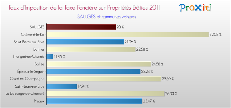 Taux d'imposition de la taxe foncière sur le bati 2011 pour SAULGES et les communes proches Comparaison des taux d'imposition de la taxe foncière sur le bati 2011 pour SAULGES et les communes voisines