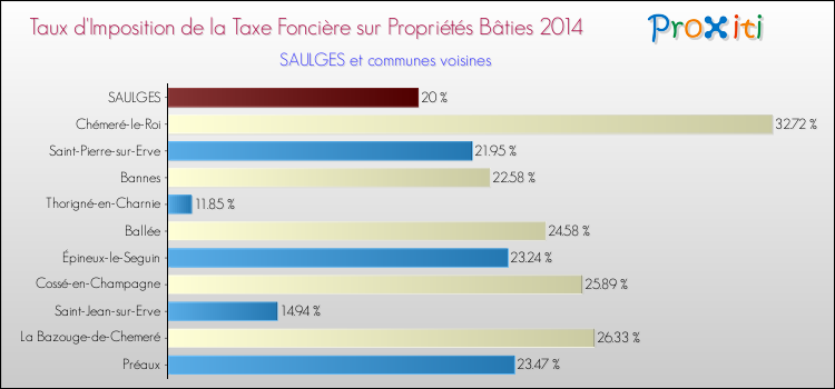 Taux d'imposition de la taxe foncière sur le bati 2014 pour SAULGES et les communes proches Comparaison des taux d'imposition de la taxe foncière sur le bati 2014 pour SAULGES et les communes voisines