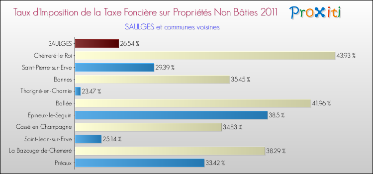 Taux d'imposition de la taxe foncière sur les immeubles et terrains non batis 2011 pour SAULGES et les communes proches Comparaison des taux d'imposition de la taxe foncière sur les immeubles et terrains non batis 2011 pour SAULGES et les communes voisines