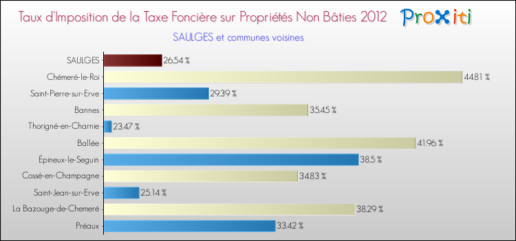 Taux d'imposition de la taxe foncière sur les immeubles et terrains non batis 2012 pour SAULGES et les communes proches Comparaison des taux d'imposition de la taxe foncière sur les immeubles et terrains non batis 2012 pour SAULGES et les communes voisines