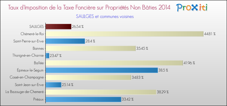 Taux d'imposition de la taxe foncière sur les immeubles et terrains non batis 2014 pour SAULGES et les communes proches Comparaison des taux d'imposition de la taxe foncière sur les immeubles et terrains non batis 2014 pour SAULGES et les communes voisines