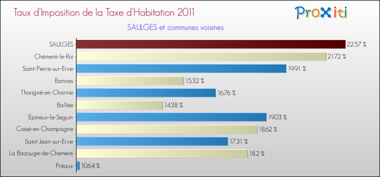 Taux d'imposition de la taxe d'habitation 2011 pour SAULGES et les communes proches Comparaison des taux d'imposition de la taxe d'habitation 2011 pour SAULGES et les communes voisines