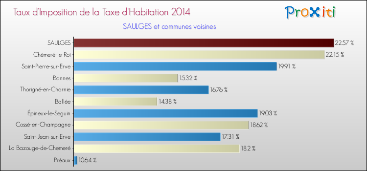 Taux d'imposition de la taxe d'habitation 2014 pour SAULGES et les communes proches Comparaison des taux d'imposition de la taxe d'habitation 2014 pour SAULGES et les communes voisines