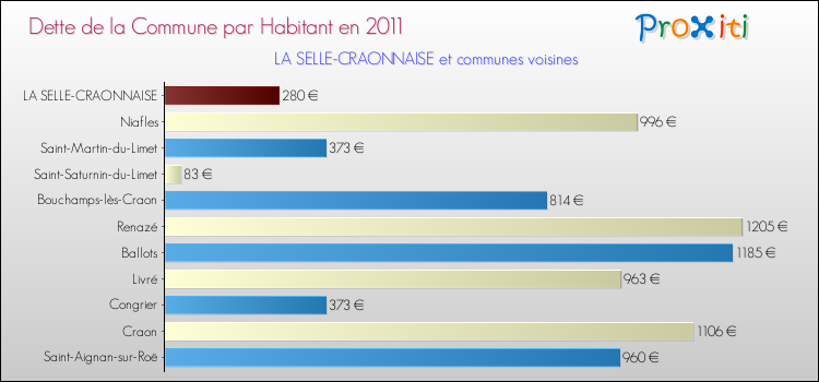 Dette par habitant de la commune en 2011 pour LA SELLE-CRAONNAISE et les communes proches Comparaison de la dette par habitant de la commune en 2011 pour LA SELLE-CRAONNAISE et les communes voisines