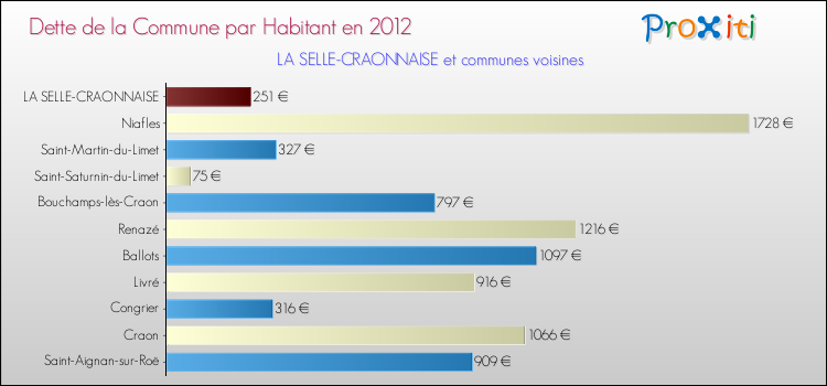 Dette par habitant de la commune en 2012 pour LA SELLE-CRAONNAISE et les communes proches Comparaison de la dette par habitant de la commune en 2012 pour LA SELLE-CRAONNAISE et les communes voisines