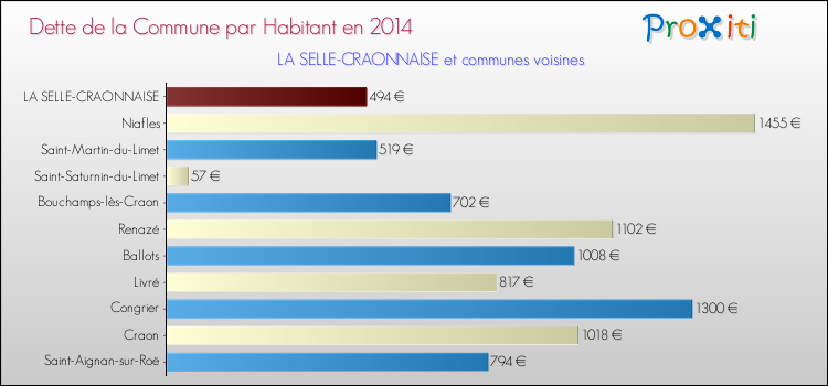 Dette par habitant de la commune en 2014 pour LA SELLE-CRAONNAISE et les communes proches Comparaison de la dette par habitant de la commune en 2014 pour LA SELLE-CRAONNAISE et les communes voisines