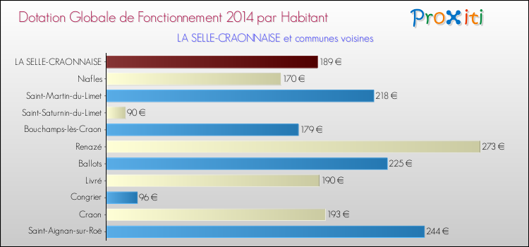 Montant des dotations globales de fonctionnement DGF par Habitant pour LA SELLE-CRAONNAISE et les communes proches en 2014. Comparaison des des dotations globales de fonctionnement DGF par habitant pour LA SELLE-CRAONNAISE et les communes voisines en 2014.