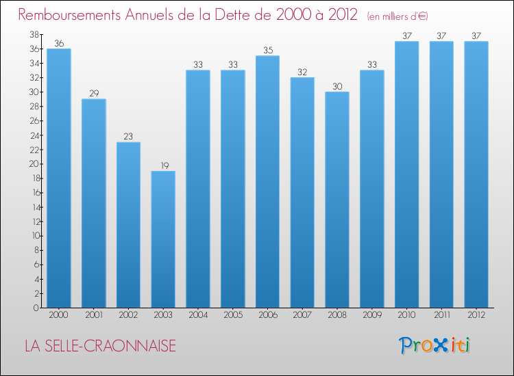 Evolution de l'annuité de la dette pour la commune de LA SELLE-CRAONNAISE de 2000 à 2012 Annuités de la dette pour LA SELLE-CRAONNAISE de 2000 à 2012
