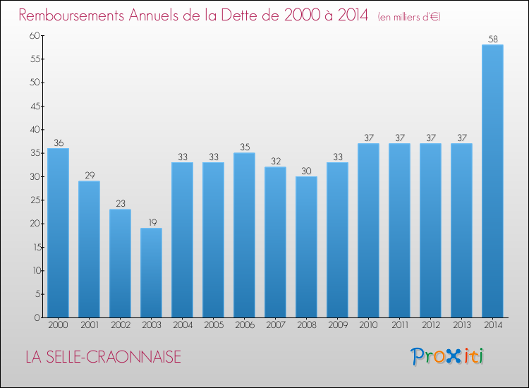 Evolution de l'annuité de la dette pour la commune de LA SELLE-CRAONNAISE de 2000 à 2014 Annuités de la dette pour LA SELLE-CRAONNAISE de 2000 à 2014