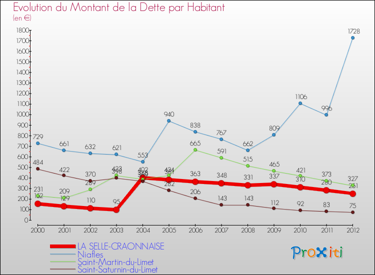 Evolution de la dette par habitant pour la commune de LA SELLE-CRAONNAISE et les communes proches de 2000 à 2012 Comparaison de la dette par habitant pour LA SELLE-CRAONNAISE et les communes voisines de 2000 à 2012