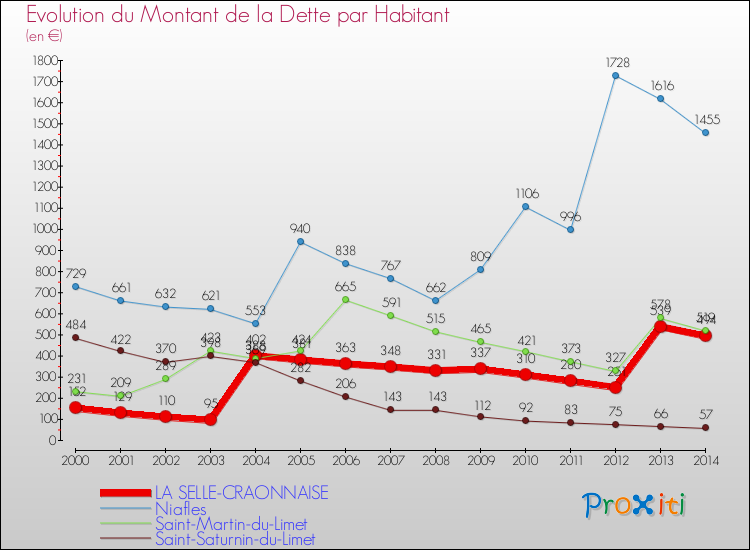 Evolution de la dette par habitant pour la commune de LA SELLE-CRAONNAISE et les communes proches de 2000 à 2014 Comparaison de la dette par habitant pour LA SELLE-CRAONNAISE et les communes voisines de 2000 à 2014