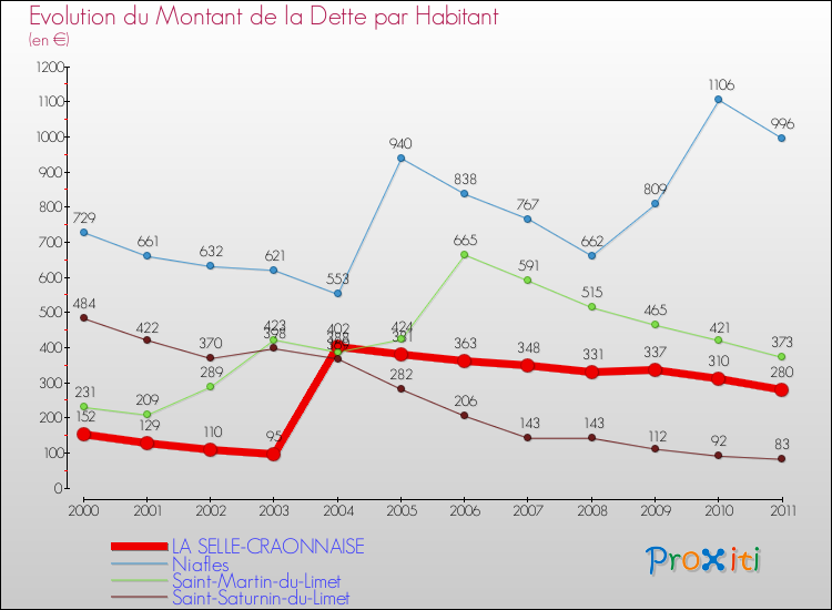 Evolution de la dette par habitant pour la commune de LA SELLE-CRAONNAISE et les communes proches Comparaison de la dette par habitant pour LA SELLE-CRAONNAISE et les communes voisines