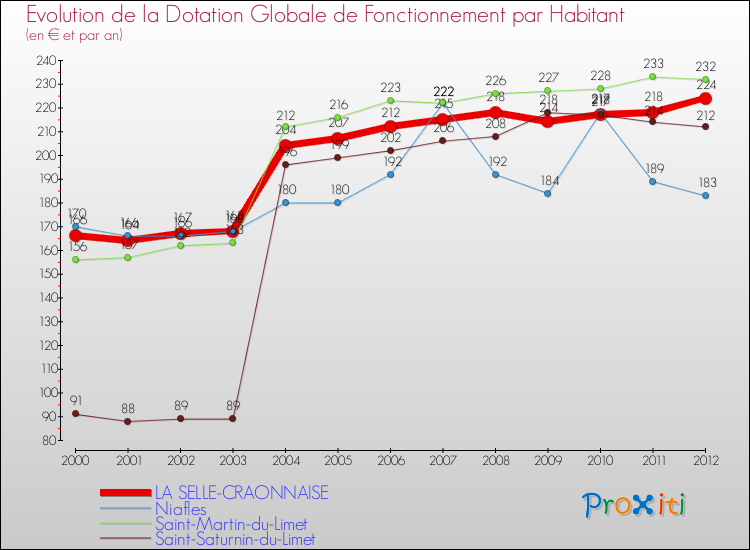 Evolution et montant de la dotation globale de fonctionnement par Habitant pour LA SELLE-CRAONNAISE et les communes proches Comparaison des dotations globales de fonctionnement par habitant pour LA SELLE-CRAONNAISE et les communes voisines