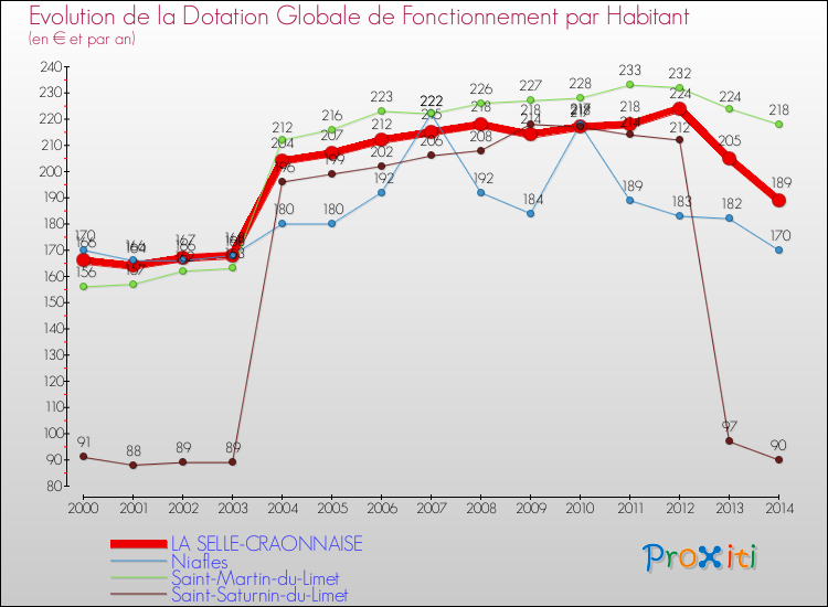 Evolution et montant de la dotation globale de fonctionnement par Habitant pour LA SELLE-CRAONNAISE et les communes proches de 2000 à 2014. Comparaison des dotations globales de fonctionnement par habitant pour LA SELLE-CRAONNAISE et les communes voisines de 2000 à 2014.
