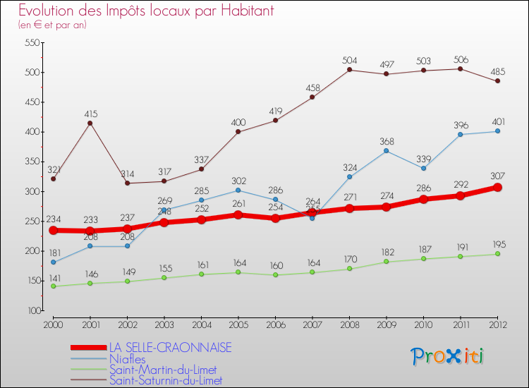 Evolution et montant des impôts locaux par Habitant pour LA SELLE-CRAONNAISE et les communes proches Comparaison des impôts locaux par habitant pour LA SELLE-CRAONNAISE et les communes voisines