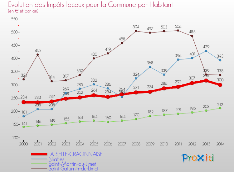 Evolution et montant des impôts locaux par Habitant pour LA SELLE-CRAONNAISE et les communes proches de 2000 à 2014 Comparaison des impôts locaux par habitant pour LA SELLE-CRAONNAISE et les communes voisines de 2000 à 2014