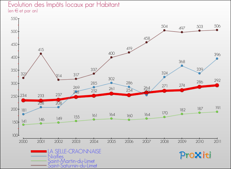 Evolution et montant des impôts locaux par Habitant pour LA SELLE-CRAONNAISE et les communes proches Comparaison des impôts locaux par habitant pour LA SELLE-CRAONNAISE et les communes voisines