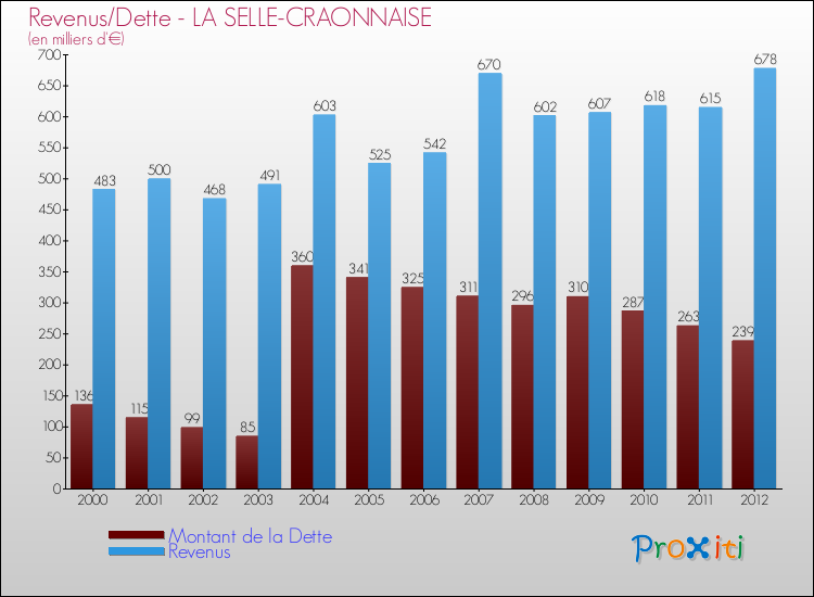 Evolution comparée de la dette et des revenus pour la commune de LA SELLE-CRAONNAISE de 2000 à 2012 Comparaison de la dette et des revenus pour LA SELLE-CRAONNAISE de 2000 à 2012
