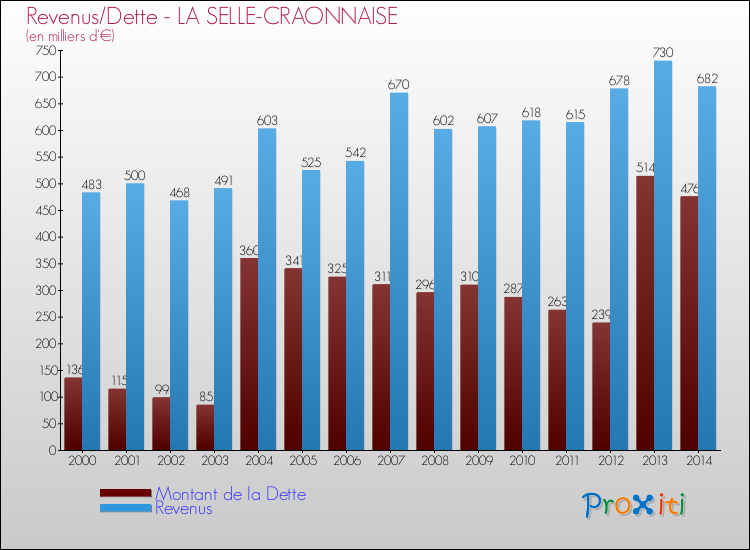 Evolution comparée de la dette et des revenus pour la commune de LA SELLE-CRAONNAISE de 2000 à 2014 Comparaison de la dette et des revenus pour LA SELLE-CRAONNAISE de 2000 à 2014
