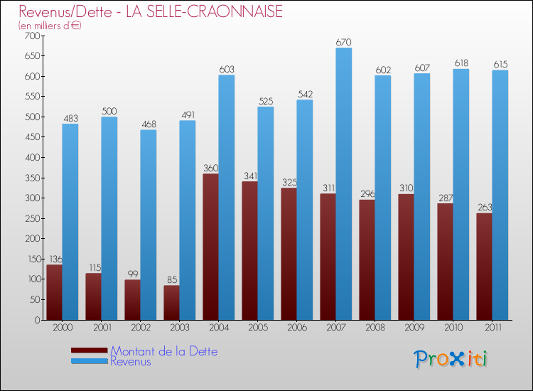 Evolution comparée de la dette et des revenus pour la commune de LA SELLE-CRAONNAISE de 2000 à 2011 Comparaison de la dette et des revenus pour LA SELLE-CRAONNAISE de 2000 à 2011