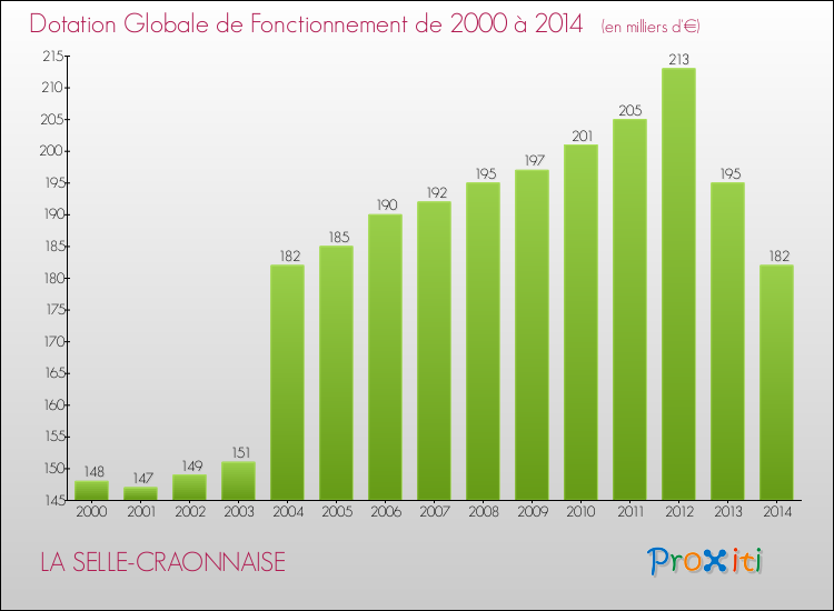 Evolution du montant de la Dotation Globale de Fonctionnement pour la commune de LA SELLE-CRAONNAISE de 2000 à 2014 Evolution du montant de la Dotation Globale de Fonctionnement pour LA SELLE-CRAONNAISE de 2000 à 2014
