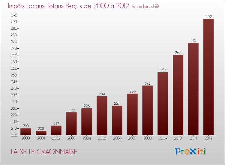 Evolution des Impôts Locaux pour la commune de LA SELLE-CRAONNAISE de 2000 à 2012 Evolution des Impôts Locaux pour LA SELLE-CRAONNAISE de 2000 à 2012